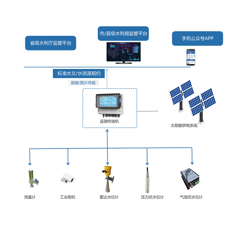 水雨情自動(dòng)監(jiān)測(cè)系統(tǒng)